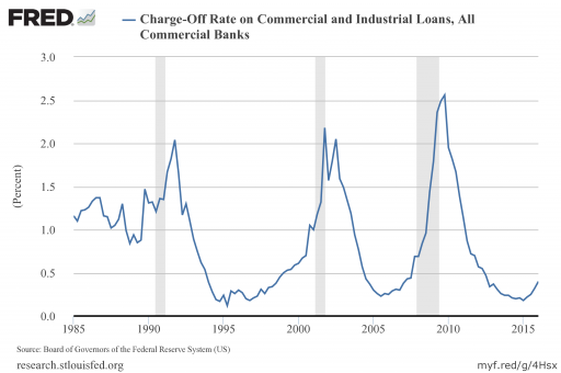 How frequently do commercial loan rates change?